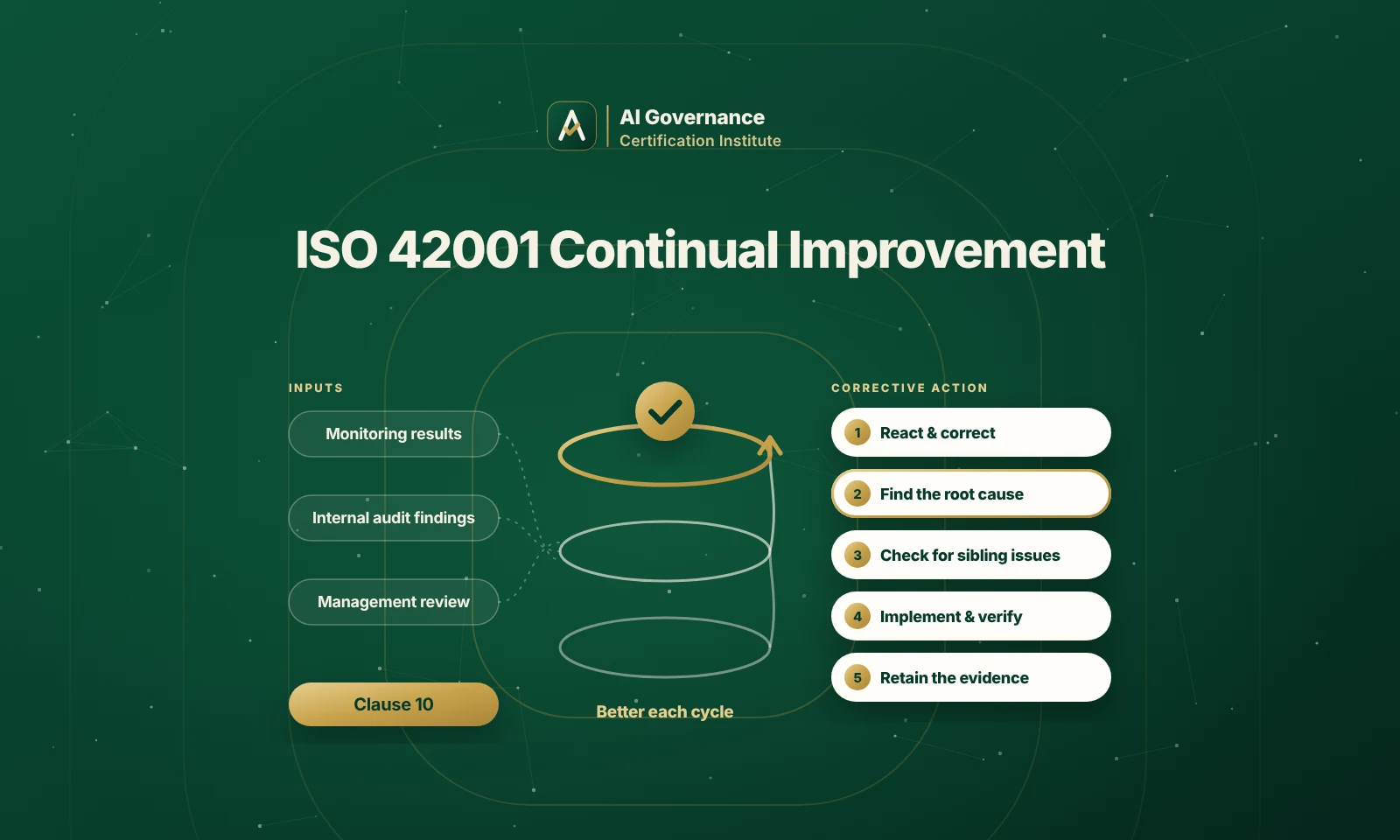 ISO 42001 Continual Improvement: Keeping the System Alive After Certification