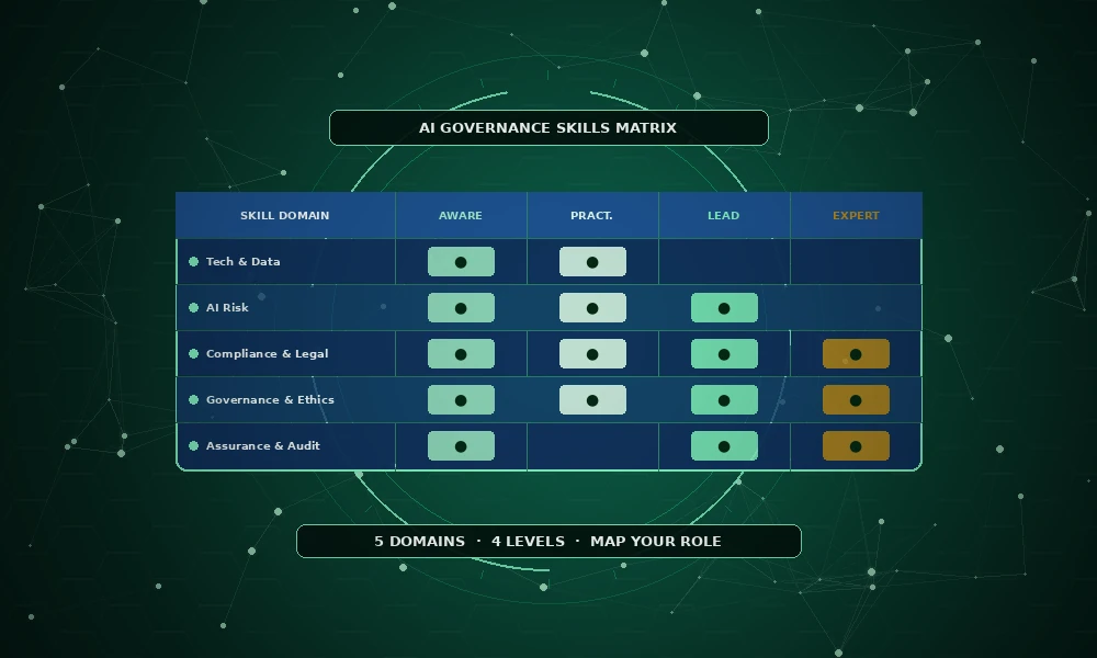 AI Governance Skills Matrix: Mapping Competencies to Roles