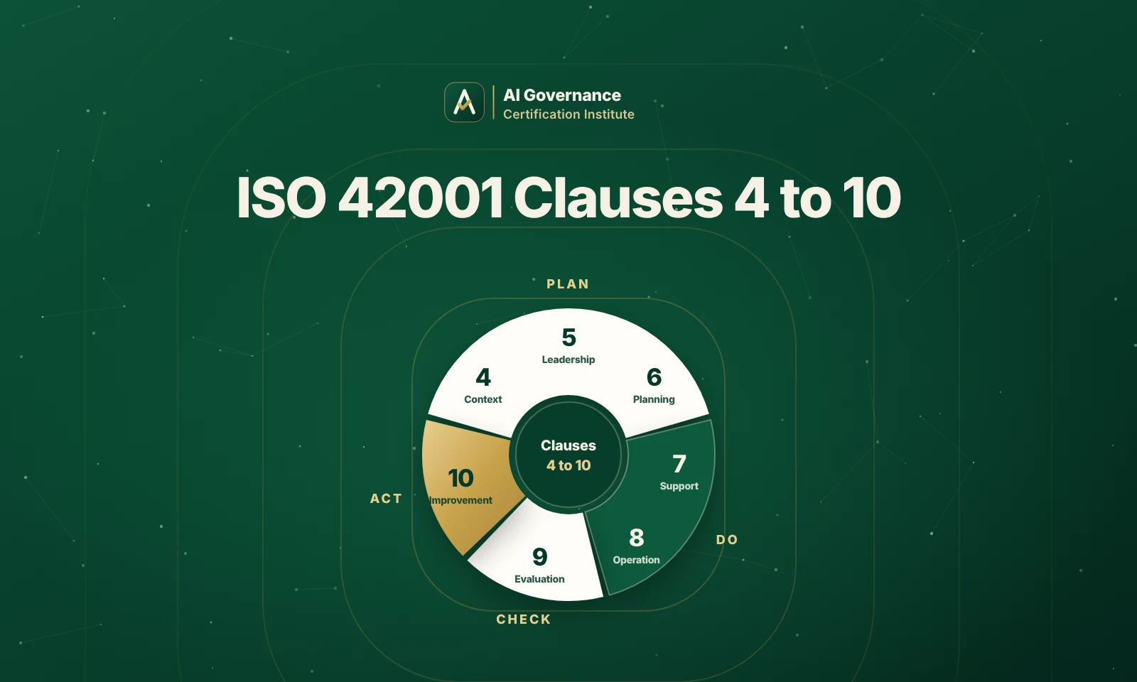 ISO 42001 Clauses 4-10 Explained, Clause by Clause