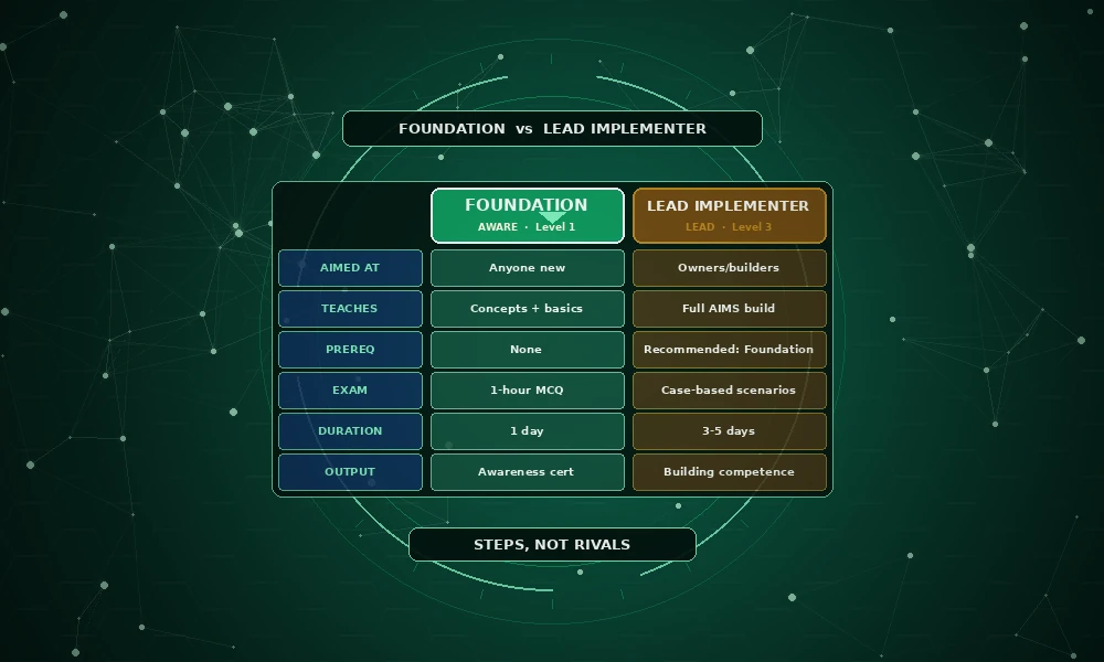 ISO 42001 Foundation vs Lead Implementer