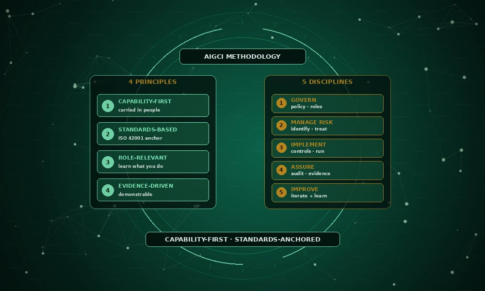 AIGCI: Our AI Governance Methodology