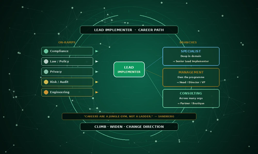 ISO 42001 Lead Implementer Career Path Explained