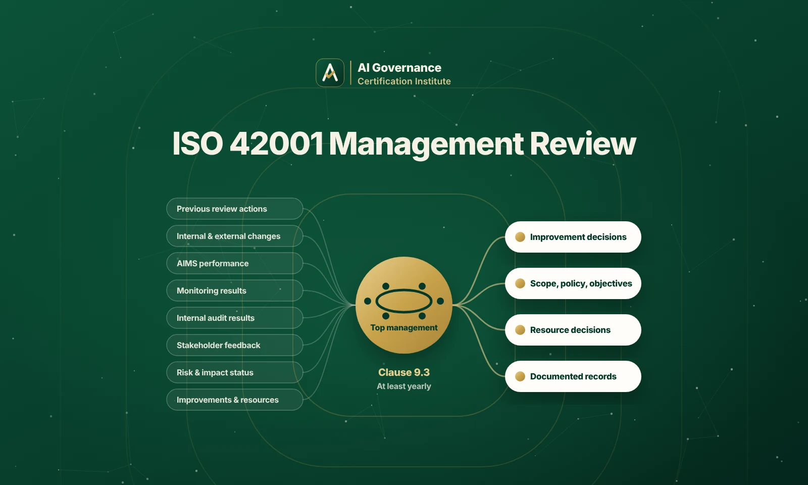 ISO 42001 Management Review: Where Leadership Steers the System