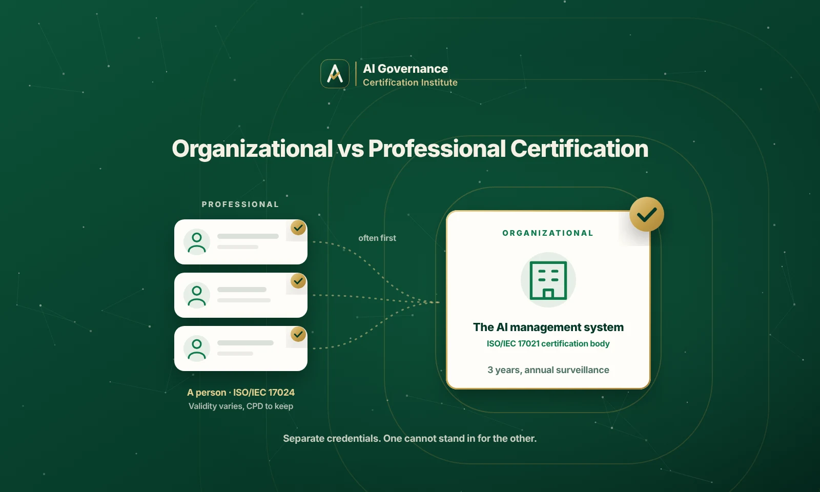ISO 42001: Organizational vs Professional Certification