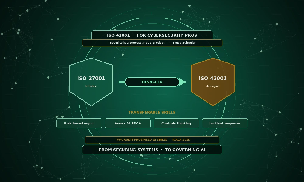ISO 42001 Certification for Cybersecurity Professionals