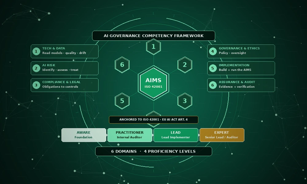 The AI Governance Competency Framework