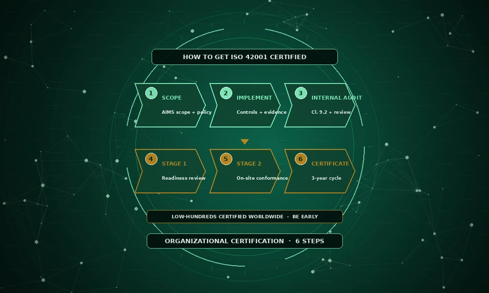 How to Get ISO 42001 Certified (Organization)