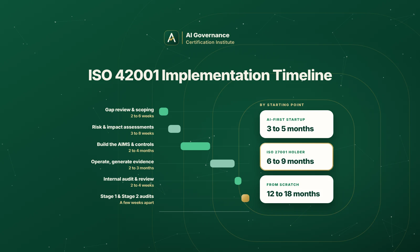 ISO 42001 Implementation Timeline for Companies