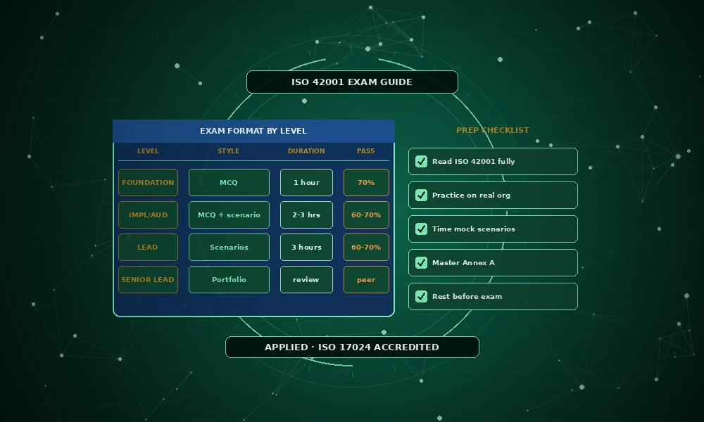 ISO 42001 Exam Guide: What Every Level Really Tests