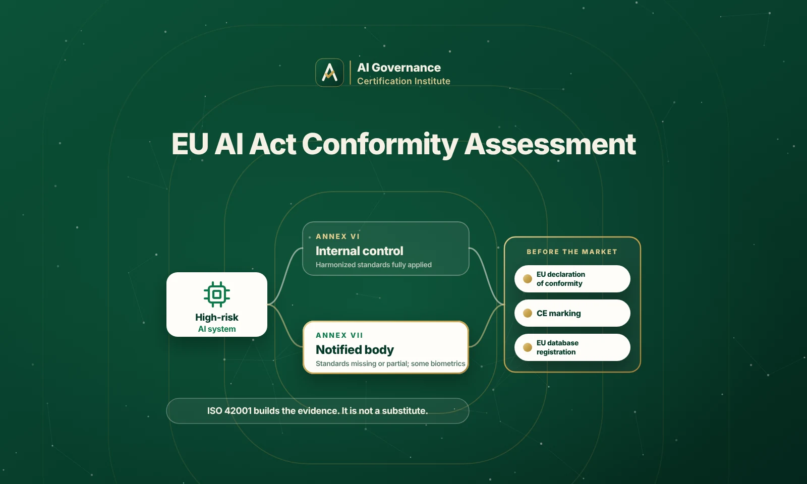 Conformity Assessment Under the EU AI Act: The Gate Before the Market
