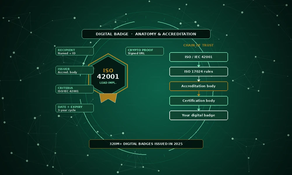 ISO 42001 Digital Badge and Accreditation