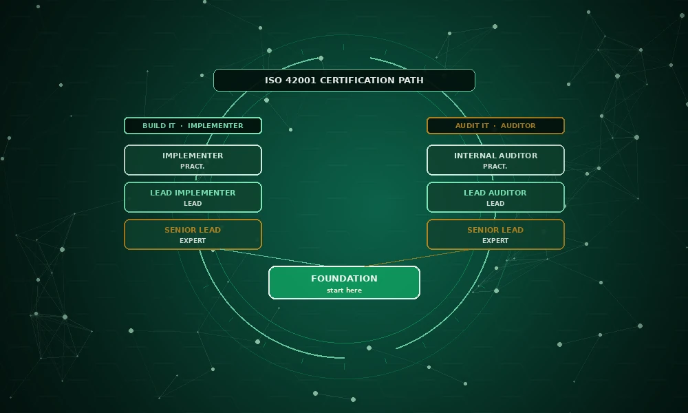 ISO 42001 Certification Path Guide: Choosing Your Route