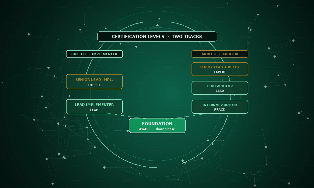ISO 42001 Certification Levels Explained