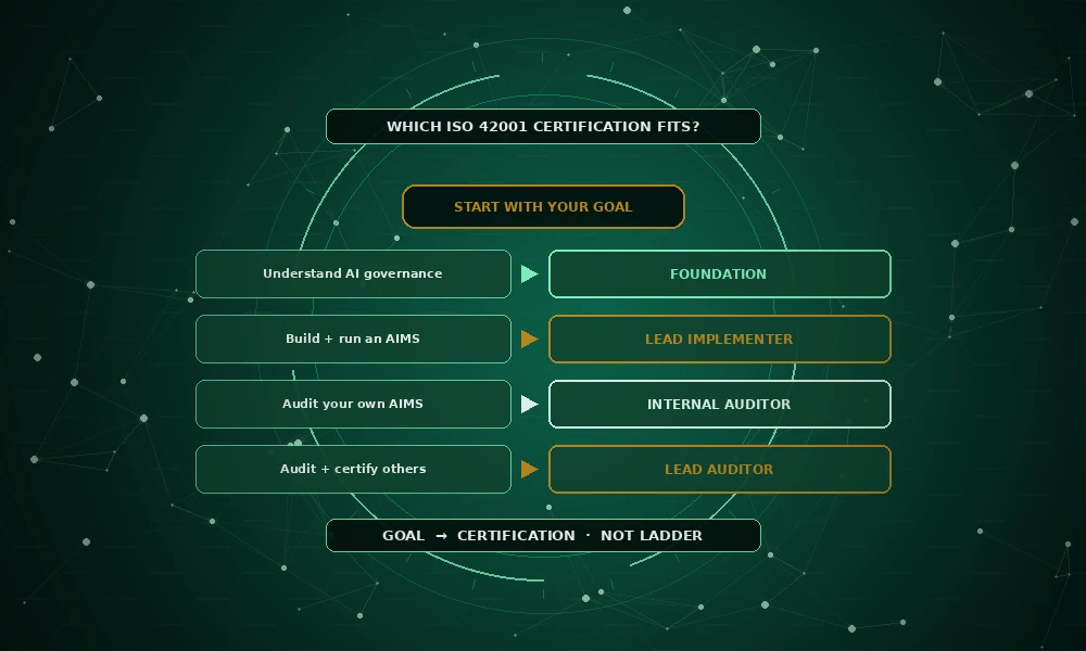 Which ISO 42001 Certification Is Right for You?