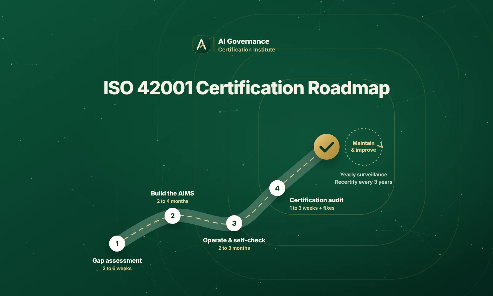 ISO 42001 for Organizations: The Certification Roadmap