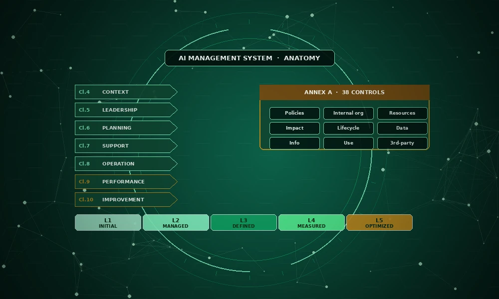 What Is an AIMS? A Plain Guide to AI Management Systems