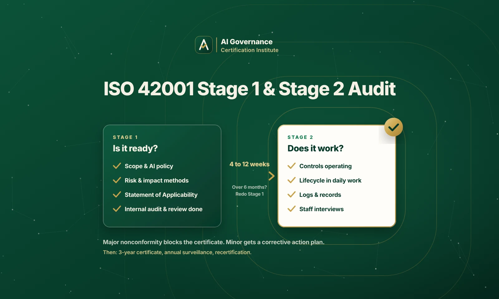 ISO 42001 Certification Audit: Stage 1 and Stage 2 Explained