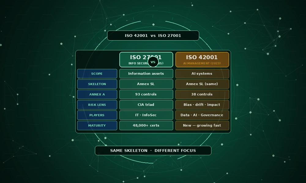 ISO 42001 vs ISO 27001: Key Differences Compared