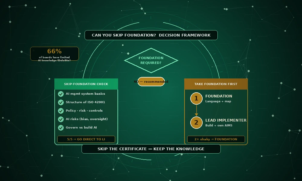 Can I Take ISO 42001 Lead Implementer Without Foundation?