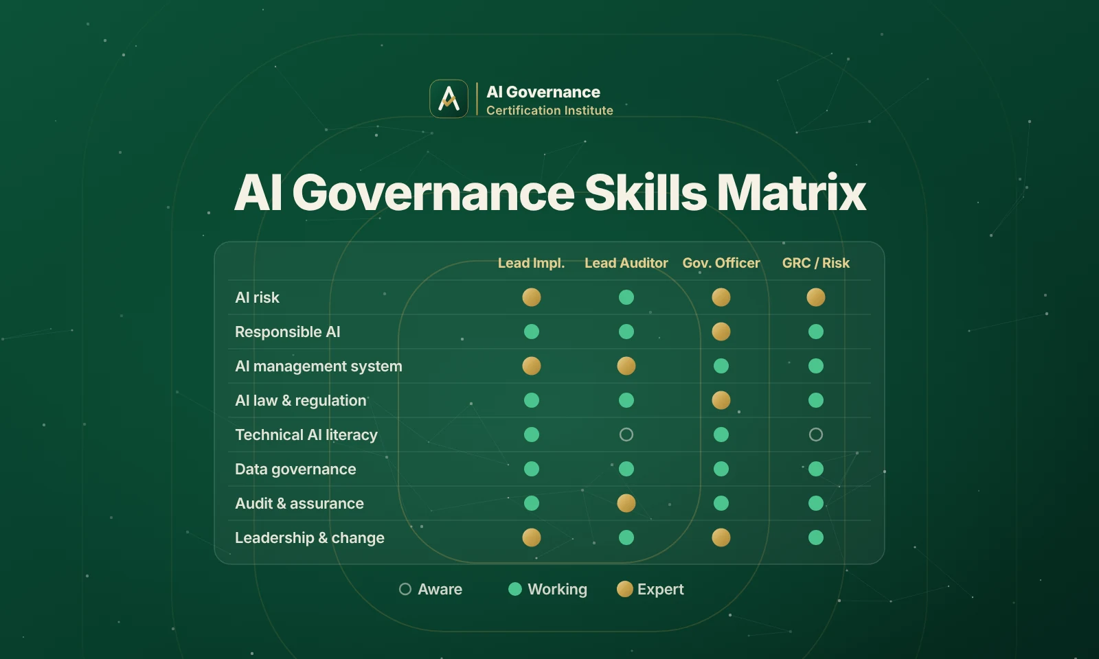 AI Governance Skills Matrix: Mapping Competencies to Roles
