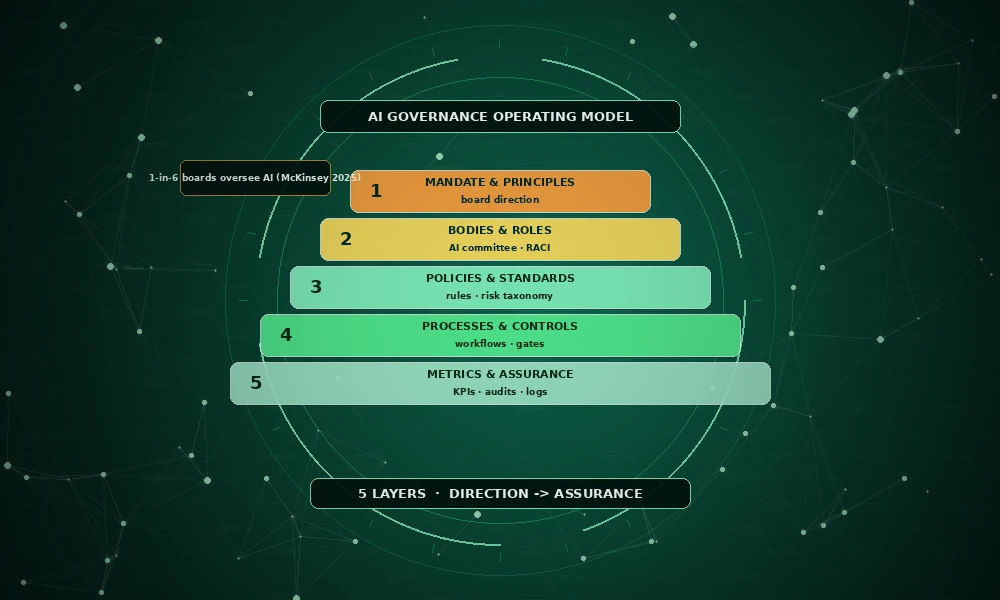 The AI Governance Operating Model