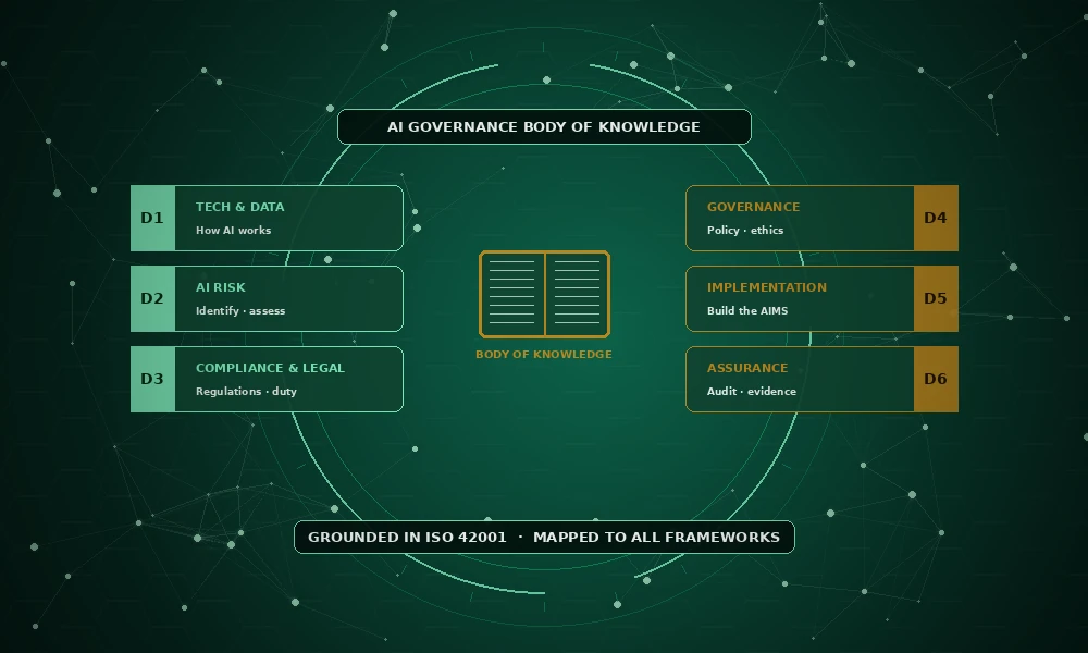 The AI Governance Body of Knowledge
