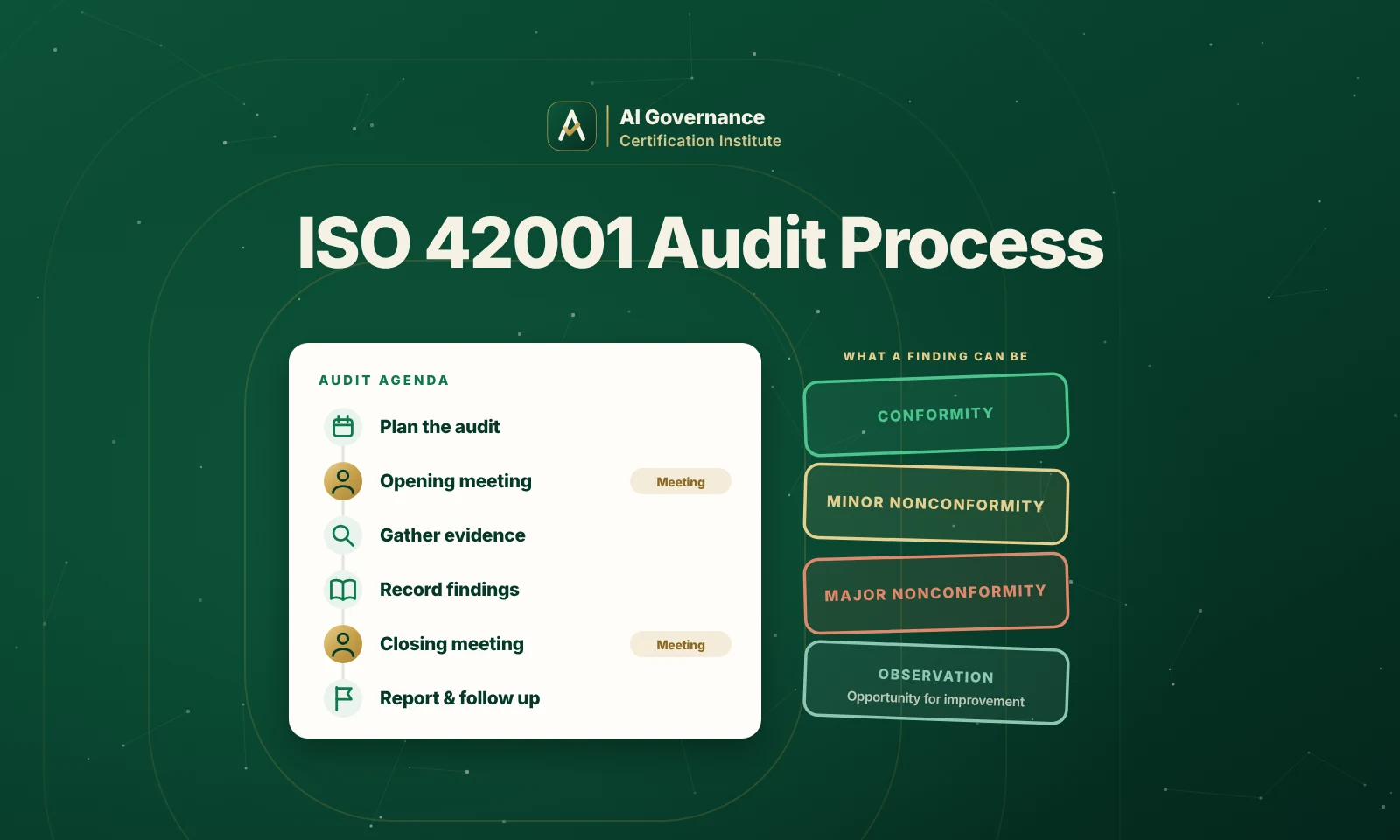 ISO 42001 Audit Process: How an AIMS Audit Actually Works