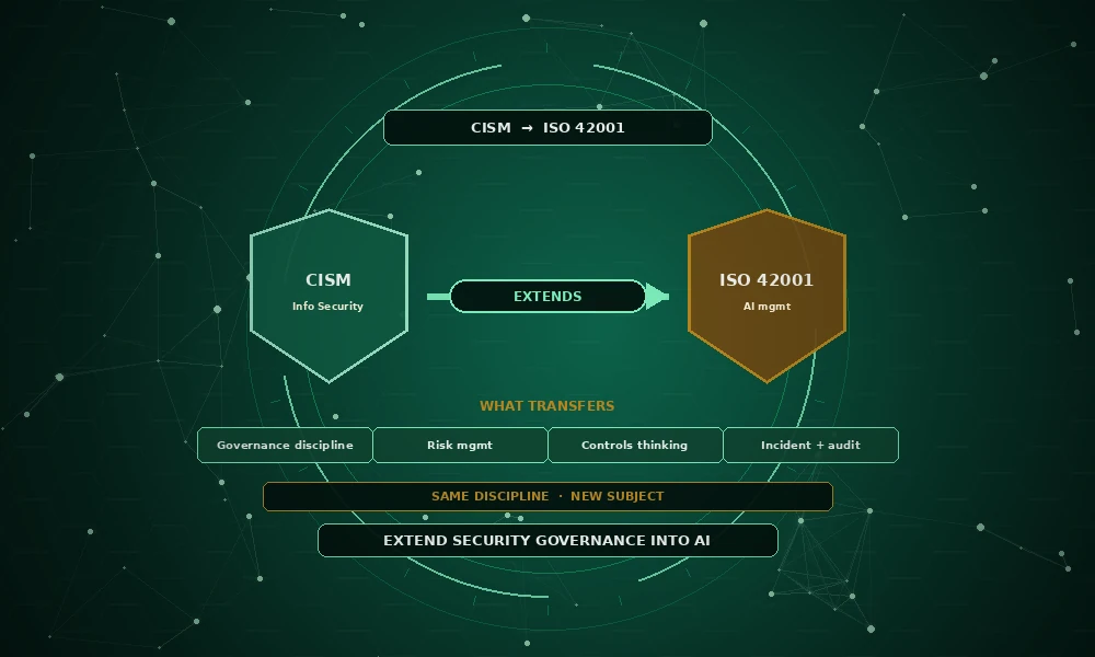 CISM vs ISO 42001: From Security Governance to AI Governance