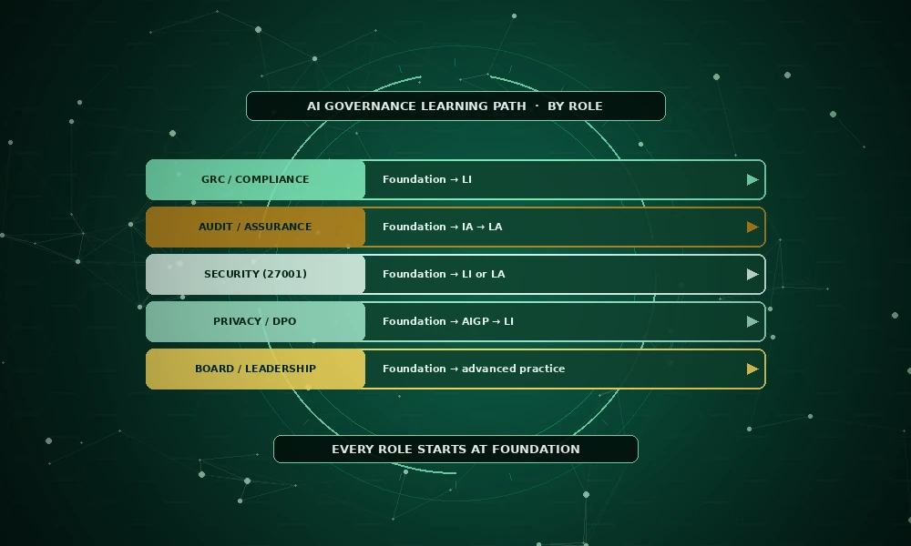 AI Governance Learning Path by Role: Start Where You Are