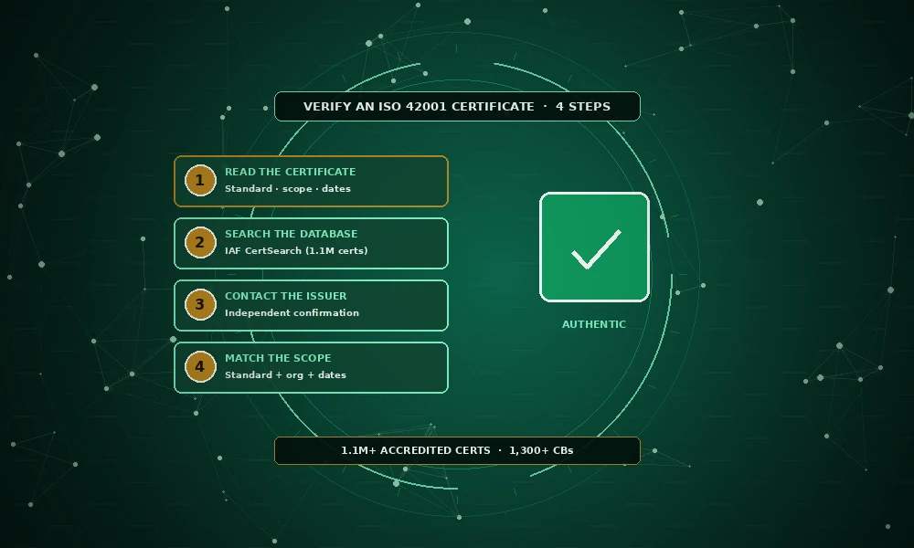 How to Verify an ISO 42001 Certification