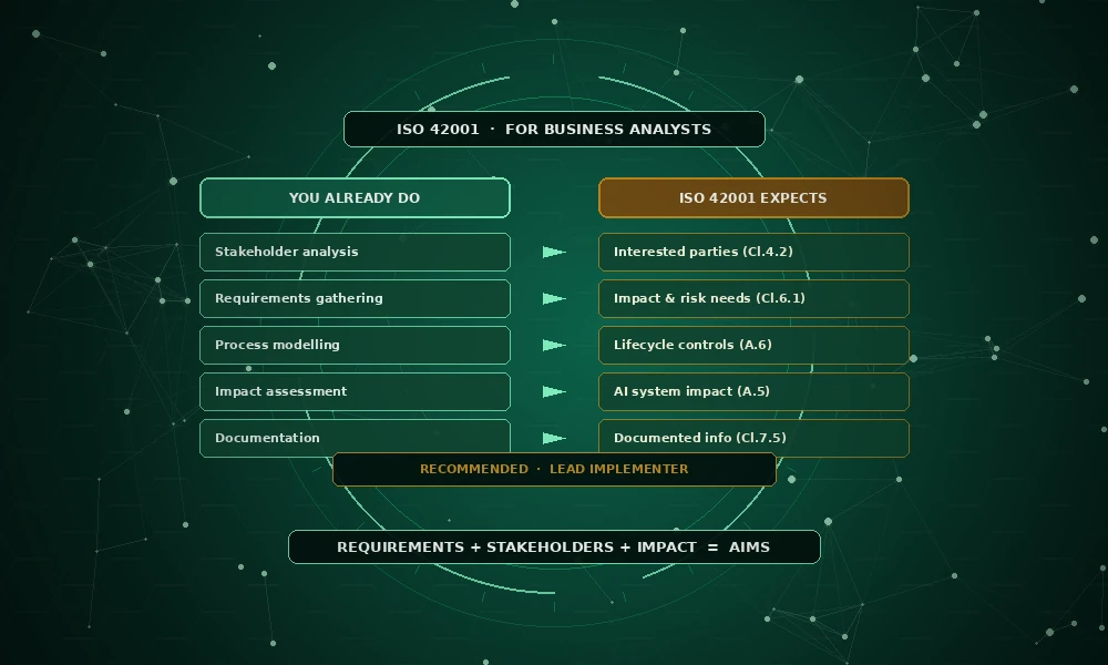 ISO 42001 Certification for Business Analysts