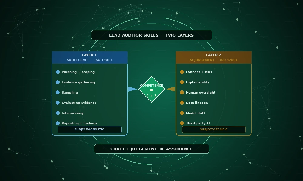 ISO 42001 Lead Auditor Skills: The Two Layers