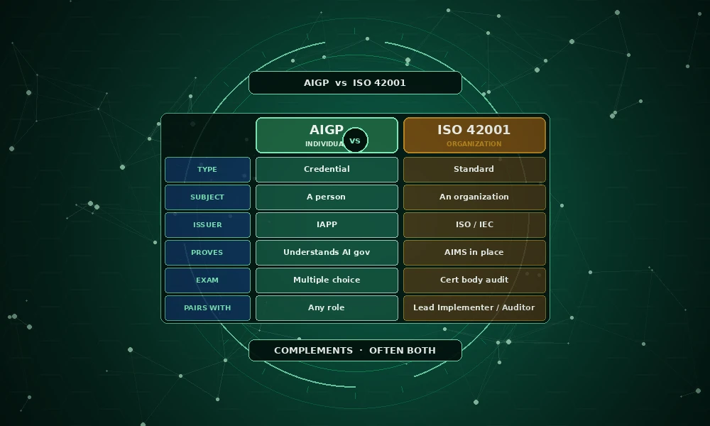 AIGP vs ISO 42001: Two Different Kinds of AI Governance Credential